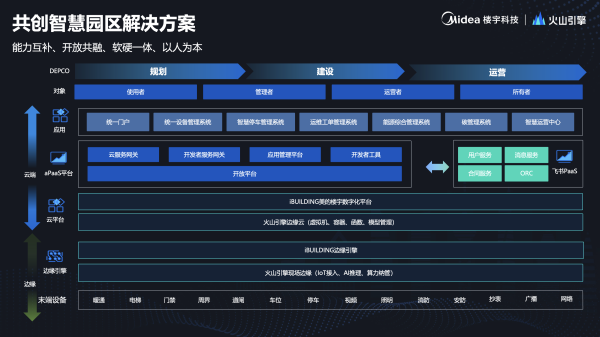 手火山引擎探索智慧园区新生态k8凯发入口美的楼宇科技携